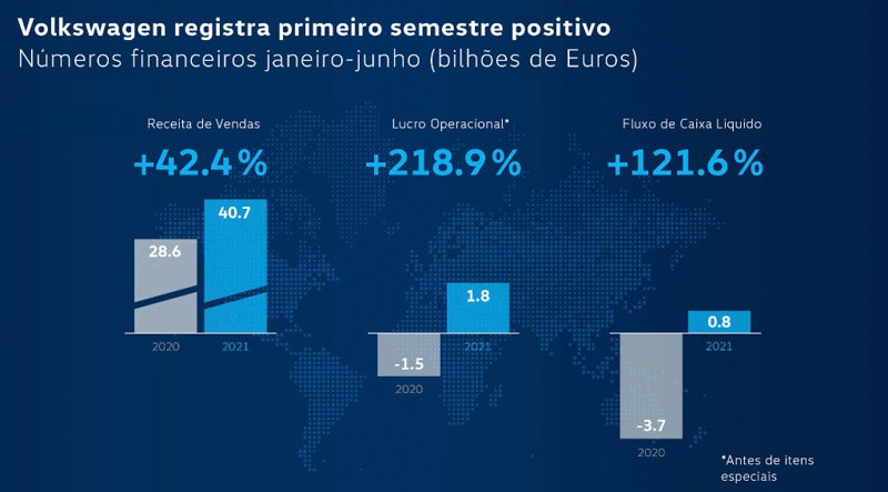 Volkswagen registró un primer semestre fuerte a nivel mundial