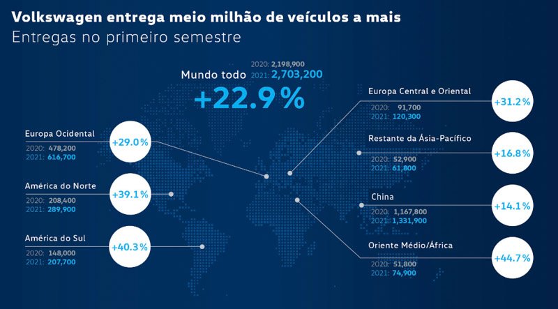 Volkswagen registró un primer semestre fuerte a nivel mundial