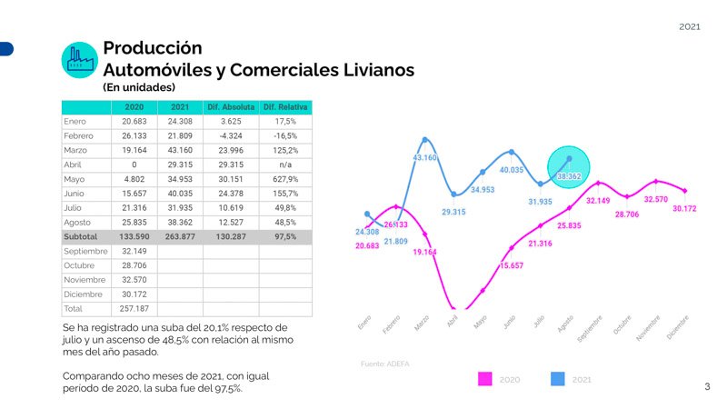 Agosto, un mes en alza para la producción automotriz
