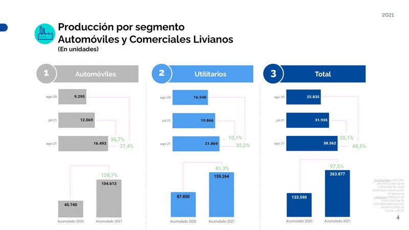 Agosto, un mes en alza para la producción automotriz
