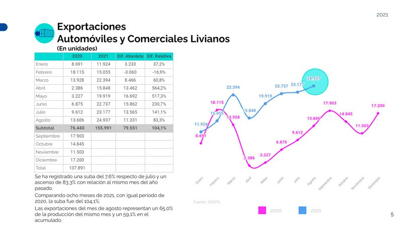 Agosto, un mes en alza para la producción automotriz