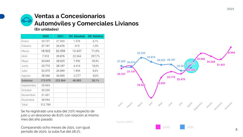 Agosto, un mes en alza para la producción automotriz