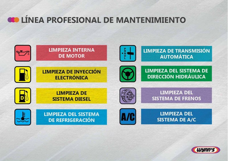 Descripción de Producto Wynn’s: Limpieza del Sistema de Frenos y Aire acondicionado