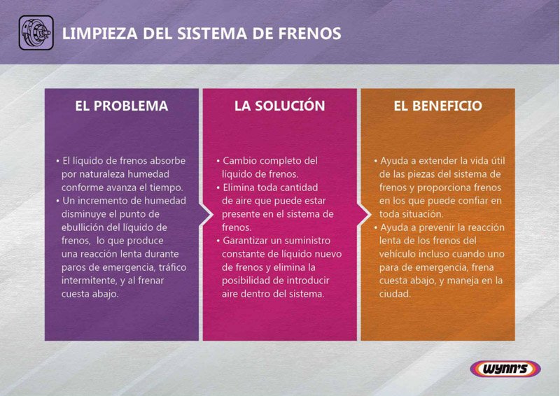 Descripción de Producto Wynn’s: Limpieza del Sistema de Frenos y Aire acondicionado