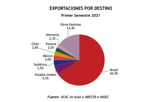Subió el déficit en la balanza comercial autopartista