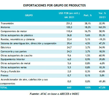 Subió el déficit en la balanza comercial autopartista