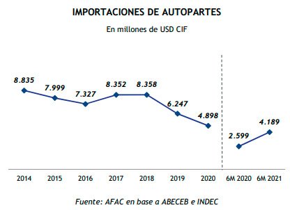 Subió el déficit en la balanza comercial autopartista