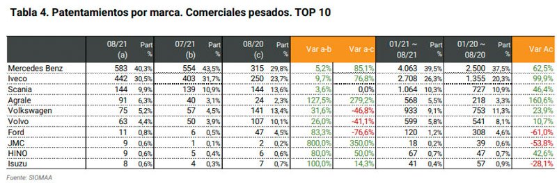 Los patentamientos de vehículos pesados crecieron en agosto
