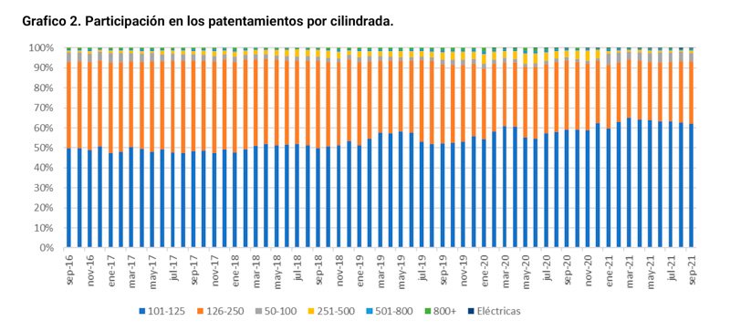 Septiembre en alza: casi 40 mil motos patentadas