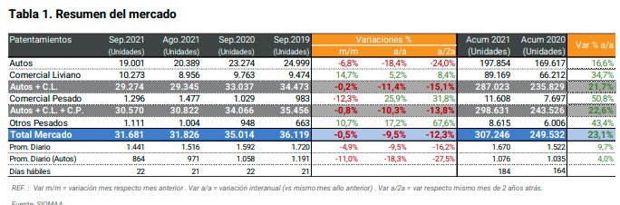 Septiembre cerró con 31.681 vehículos patentados