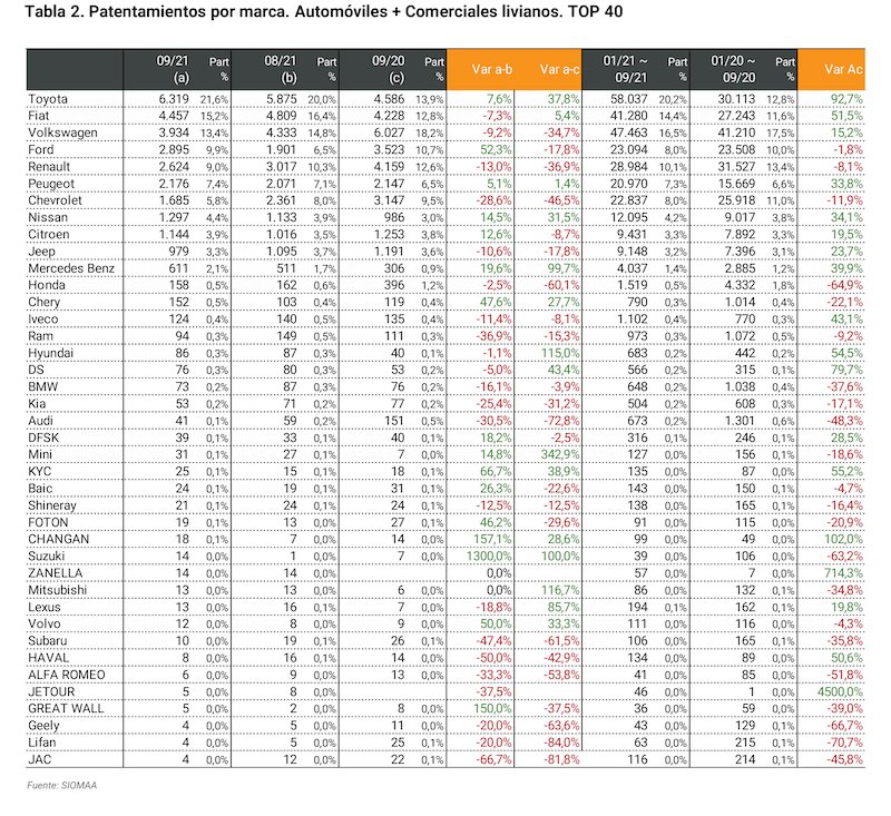 Septiembre cerró con 31.681 vehículos patentados