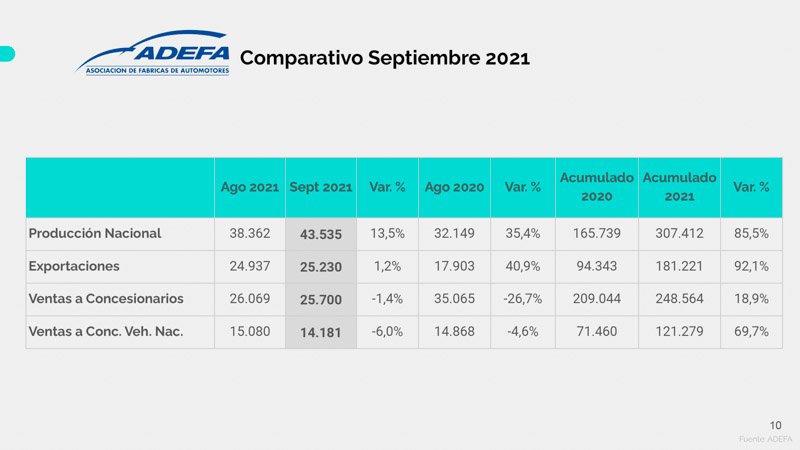 Números en alza para la producción automotriz