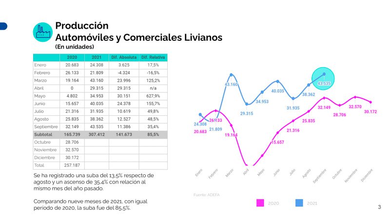 Números en alza para la producción automotriz