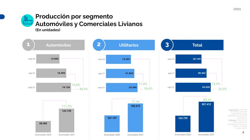 Números en alza para la producción automotriz