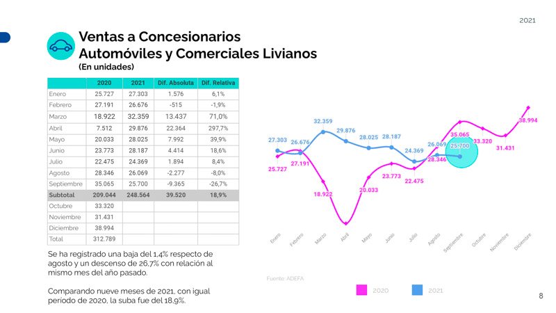 Números en alza para la producción automotriz