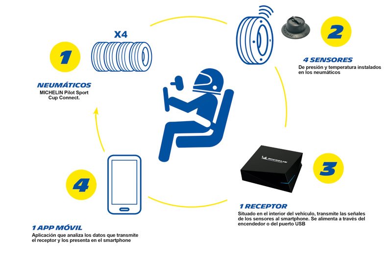 Innovación tecnológica: Michelin Pilot Sport Cup2 Connect