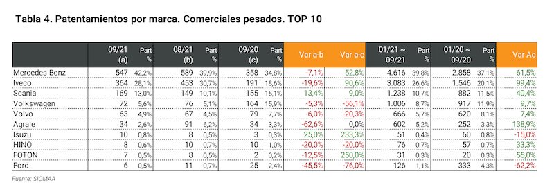 Suba interanual en el patentamiento de pesados en septiembre
