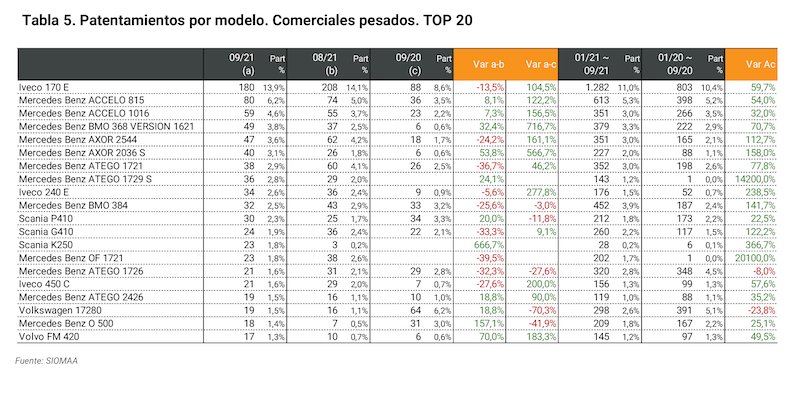 Suba interanual en el patentamiento de pesados en septiembre
