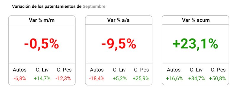 Suba interanual en el patentamiento de pesados en septiembre