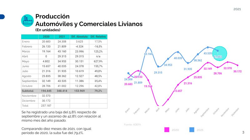 Octubre fue el mejor mes para las exportaciones automotrices