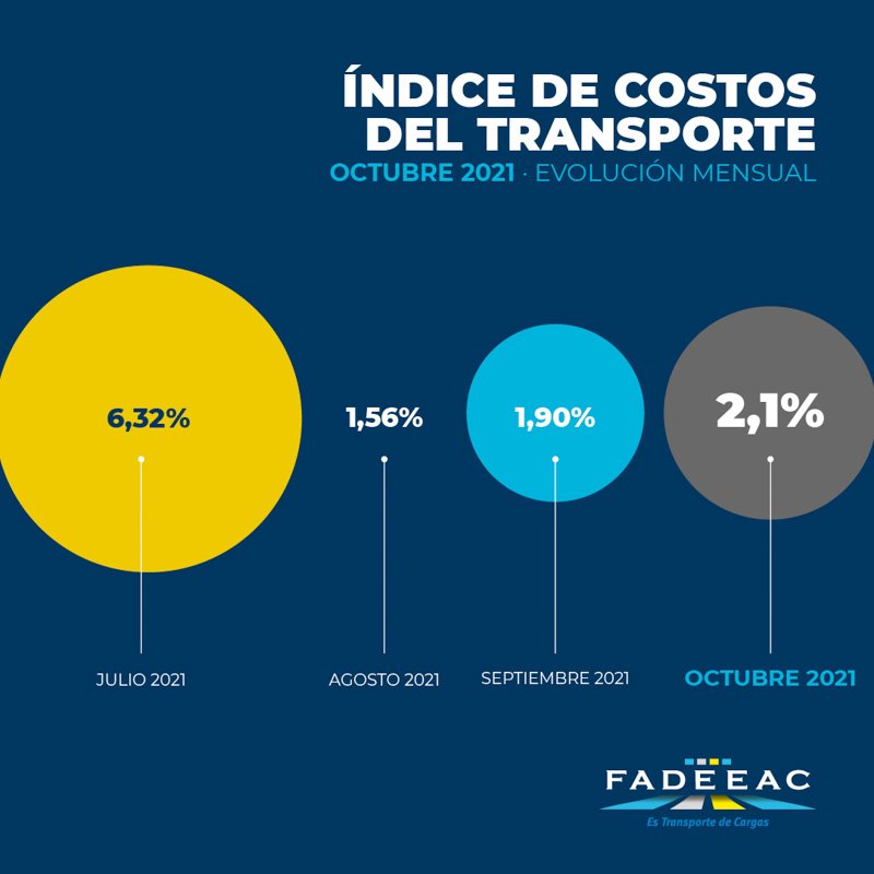 Suba acumulada del 41% en los costos del transporte