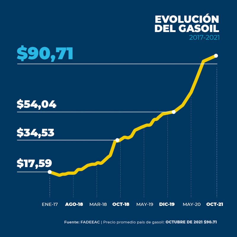 Suba acumulada del 41% en los costos del transporte