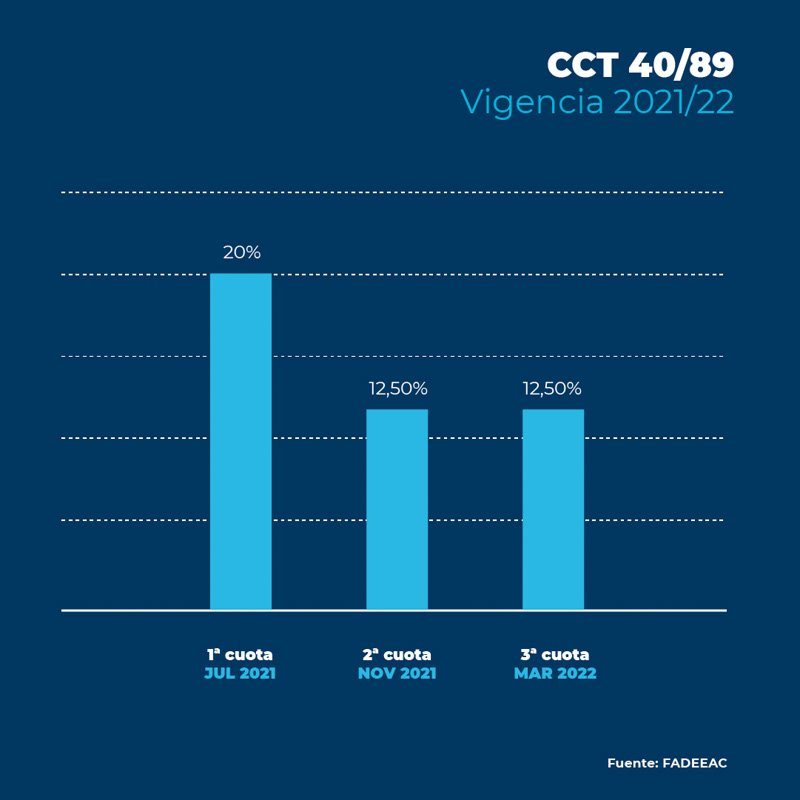 Suba acumulada del 41% en los costos del transporte