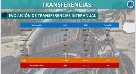 Caída en las ventas de motos usadas