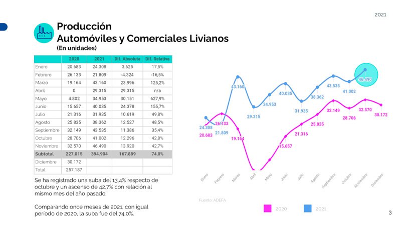 Creció la producción automotriz en noviembre
