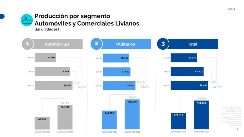 Creció la producción automotriz en noviembre