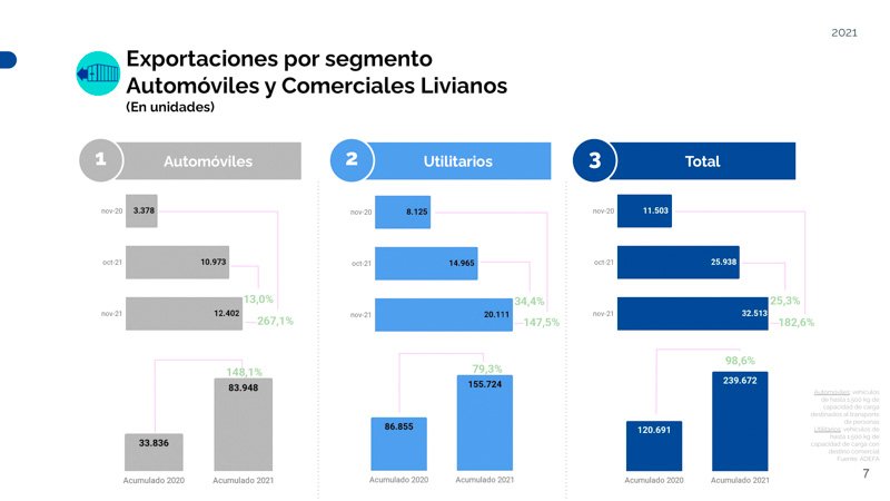 Creció la producción automotriz en noviembre