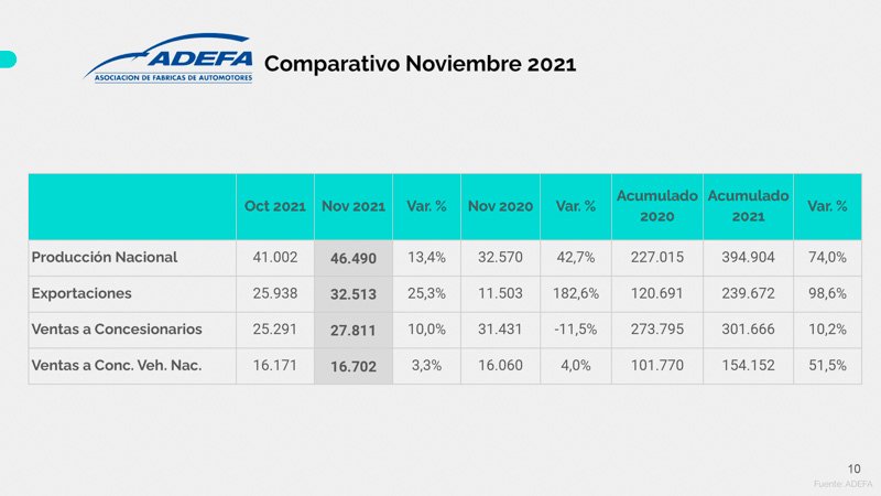 Creció la producción automotriz en noviembre