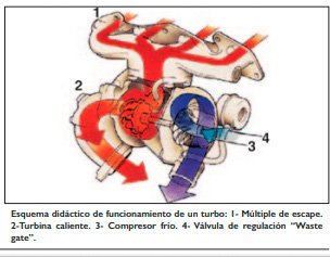El turbo y la sobrealimentación