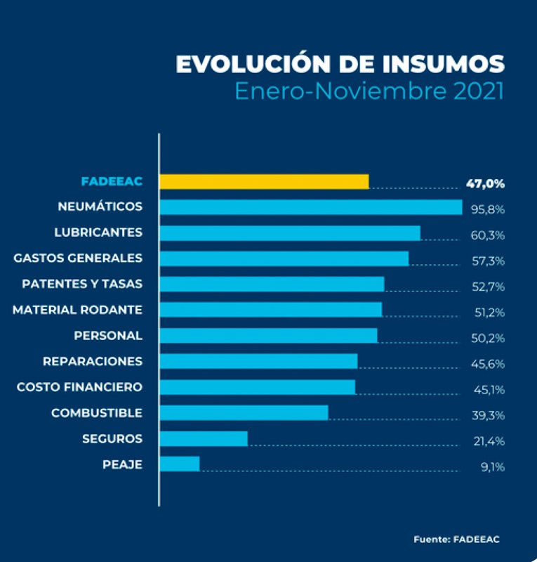El aumento de los costos en el transporte alcanzó el 47% en lo que va del año