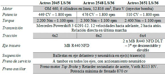 Los modelos de la familia Actros en detalle