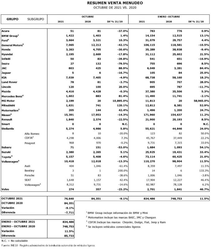Bajan las ventas de autos en México
