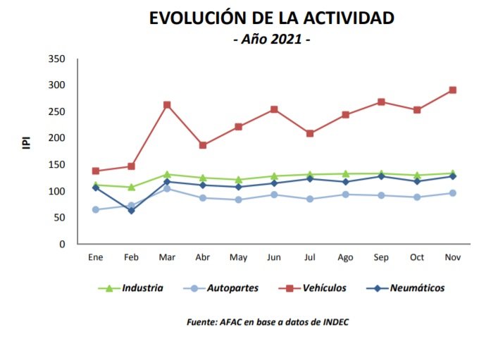 Sector autopartista en crecimiento durante 2021