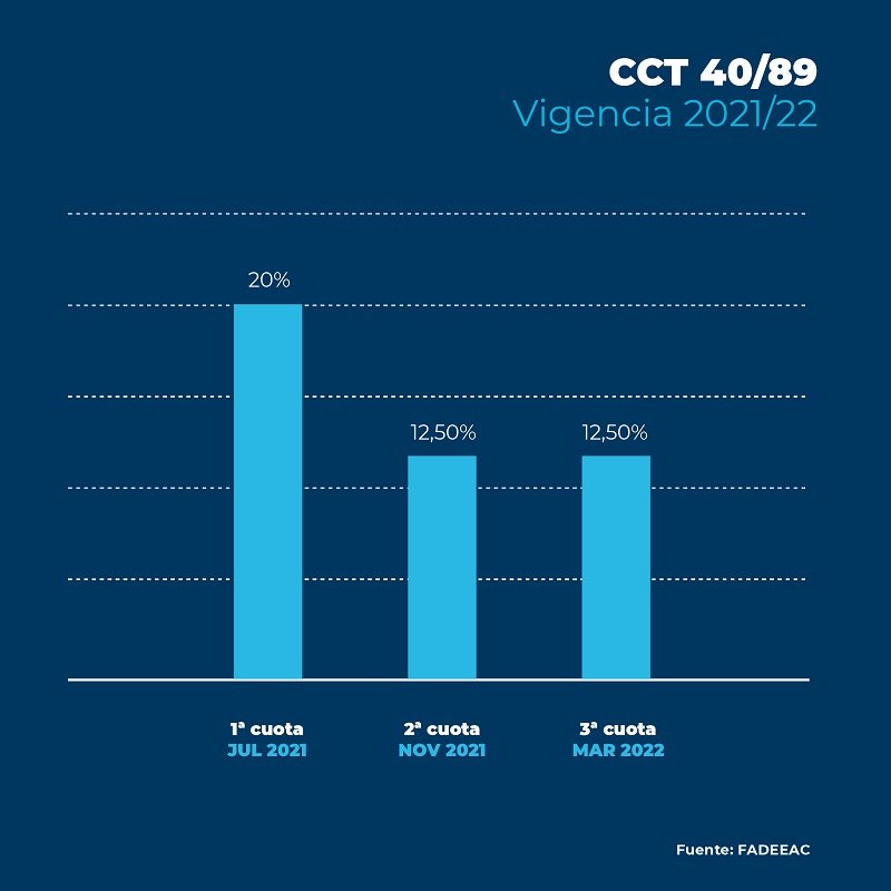 Suba del 49% para los costos del transporte en 2021
