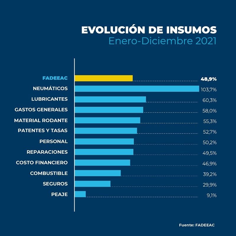 Suba del 49% para los costos del transporte en 2021