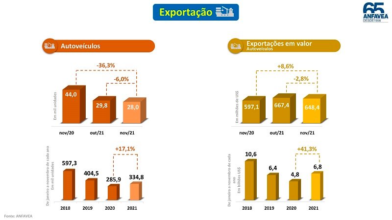 Leve recuperación de la industria automotriz de Brasil en 2021