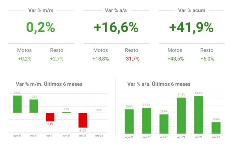 Honda, la marca más vendida desde comienzo de año