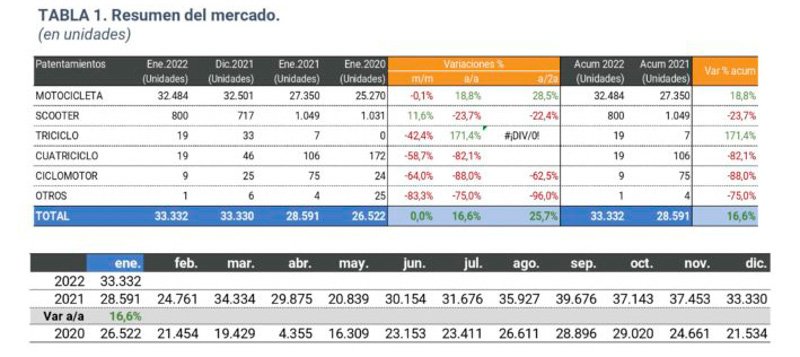 Honda, la marca más vendida desde comienzo de año