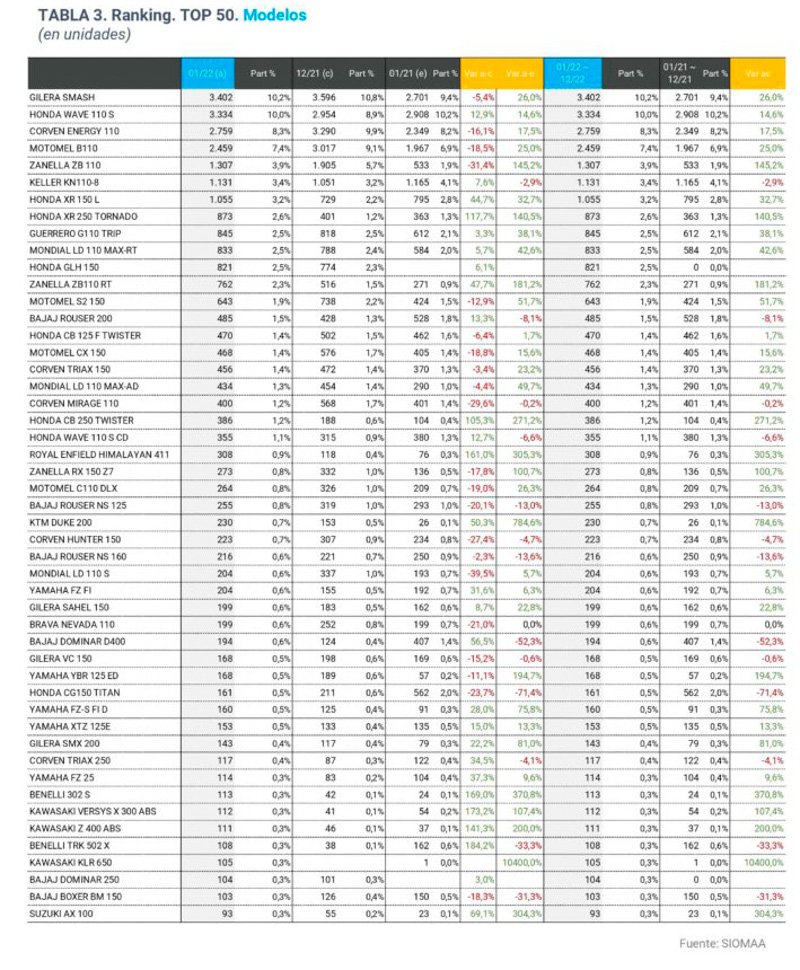 Gilera Smash, el modelo líder en ventas por sexto mes