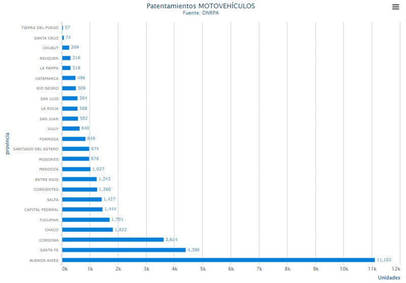 Febrero en alza: 36.226 motos patentadas