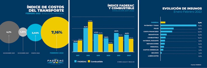 Los costos del transporte de mercadería febrero 2022