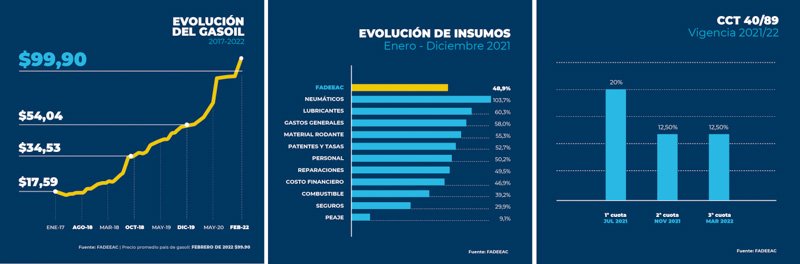 Los costos del transporte de mercadería febrero 2022