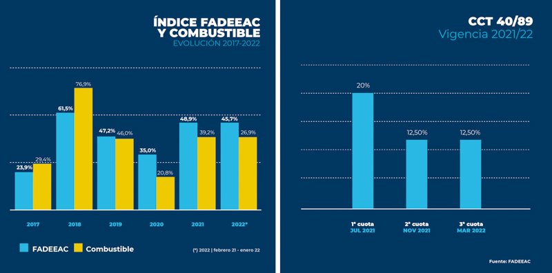 Los costos del transporte de cargas enero de 2022