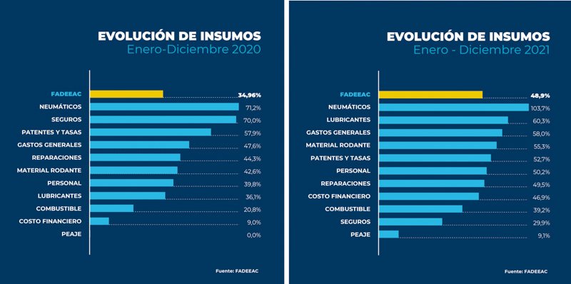 Los costos del transporte de cargas enero de 2022