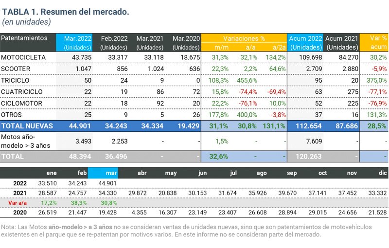 La venta de motos sigue afianzándose