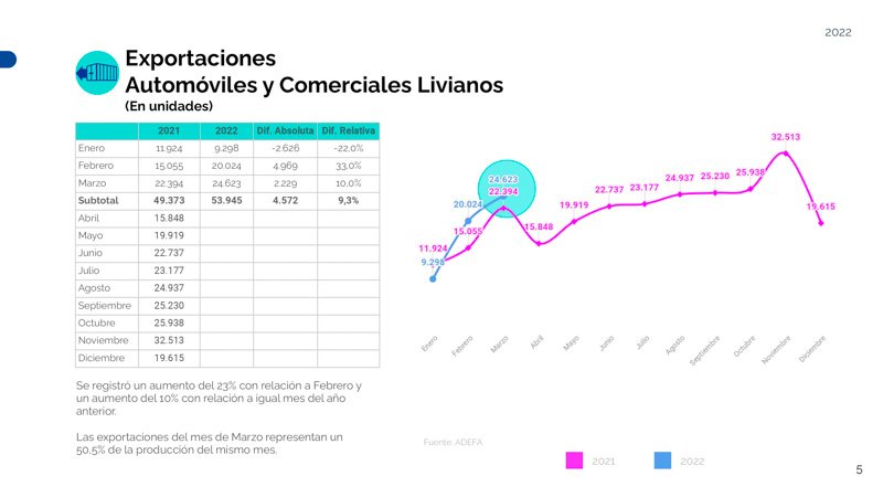 Mejoran las exportaciones y ventas mayoristas